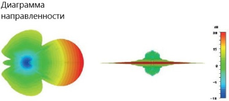 Рупорная антенная решетка WHPA-0812L