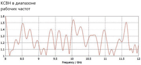 Рупорная антенная решетка WHPA-0812L