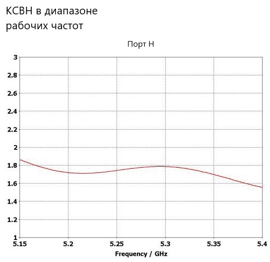 Планарная направленная антенна двухполяризационная PPA-5000X