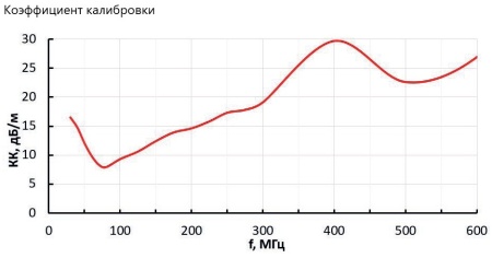 Биконическая всенаправленная антенна WBLA-0360L