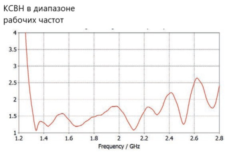 Всенаправленная антенна PPDA-1327L