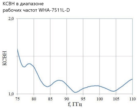 Рупорная антенна WHA-7511L-D