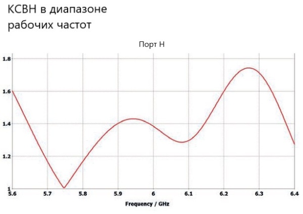 Планарная секторная антенна двухполяризационная PPA-6000X