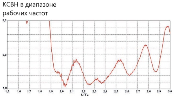 Планарная направленная антенна PPA-2025L