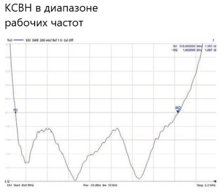 Планарная секторная антенна PPDA-9519L