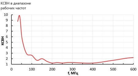 Биконическая всенаправленная антенна WBLA-0360L