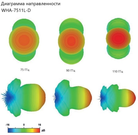 Рупорная антенна WHA-7511L-D