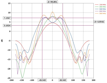 Спиральная антенна с круговой поляризацией SPA-1490C