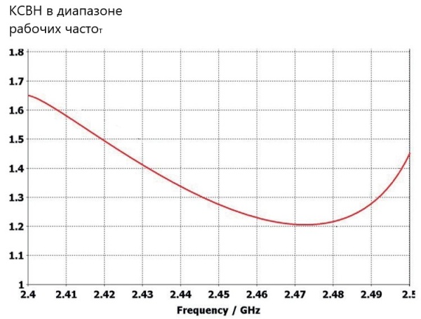 Планарная направленная антенна PPA-2400L-D1