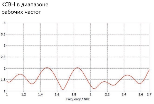 Планарная секторная антенна Вивальди VPA-1027L