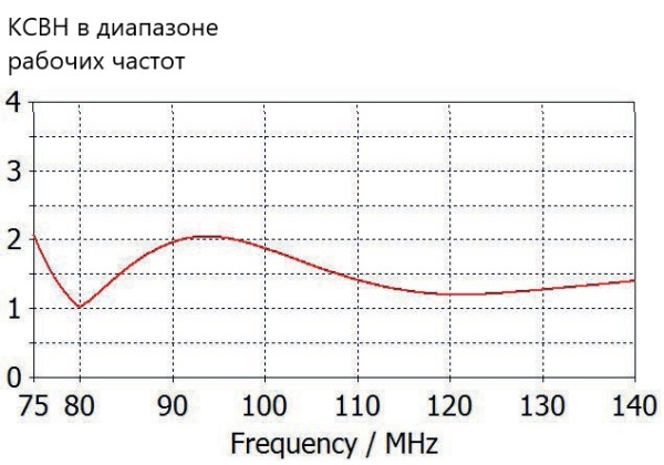 Турникетная антенна с круговой поляризацией TA-7514C