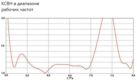 Планарная направленная антенна PPA-5570L