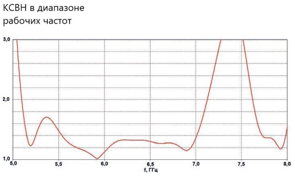 Планарная направленная антенна PPA-5570L