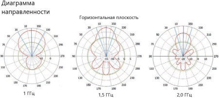 Планарная секторная антенна PPDA-9519L