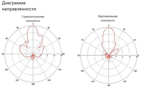 Планарная направленная антенна PPA-5800L-D