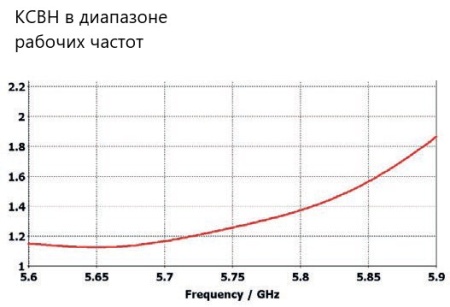 Планарная секторная антенна PPA-5800L-S