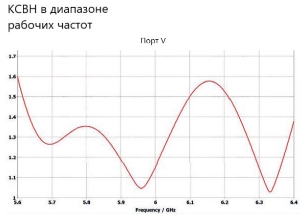 Планарная секторная антенна двухполяризационная PPA-6000X