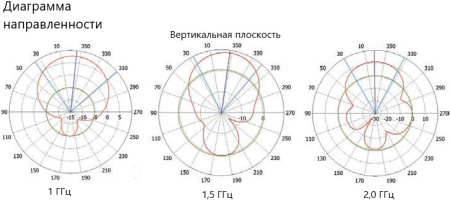 Планарная секторная антенна PPDA-9519L