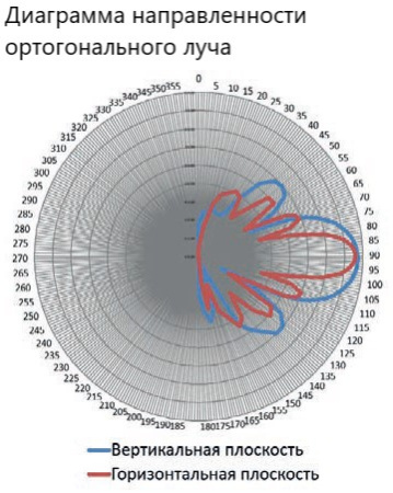 Активная фазированная антенная решетка APA-2500L
