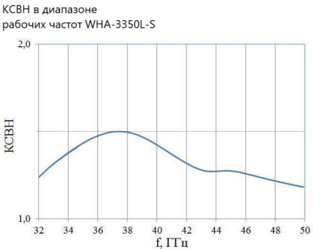 Рупорная антенна WHA-3350L-S