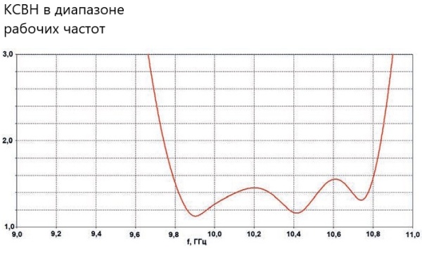 Планарная направленная слотовая антенна WSA-9818L